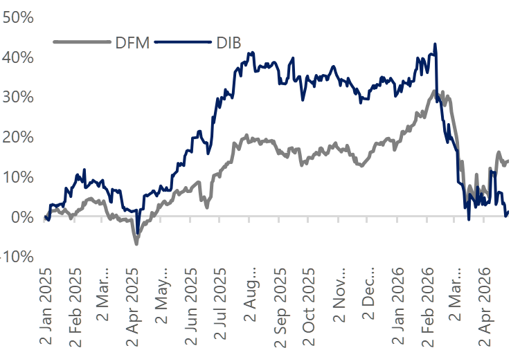 ADX & DFM 1 Year Performance