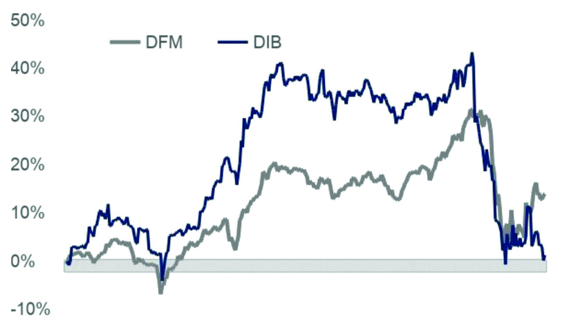 ADX & DFM 1 Year Performance